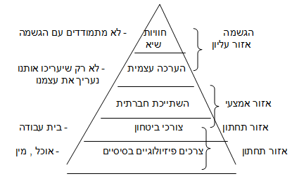 טבלת הצרכים של מסלאו